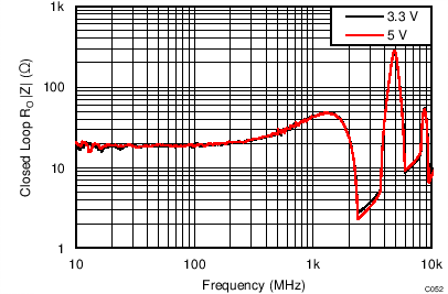 LMH5401 TC_C052_Freq_CL_Rout.png