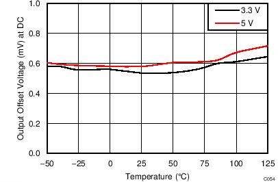 LMH5401 TC_C054_Diff_V_vs_Temp_SBOS710.png