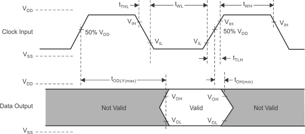 WL1807MOD WL1837MOD SDIO HS 输出时序