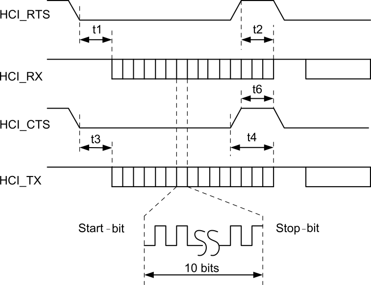 WL1807MOD WL1837MOD UART 时序图