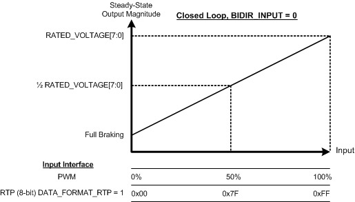 DRV2605 cl_uni_data_format_slos854.gif