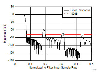 ADC12J1600 ADC12J2700 Decimate by 8 - Stopband
Response ADC12J1600 ADC12J2700 D057_SLAS989.gif