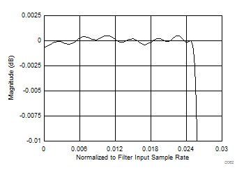ADC12J1600 ADC12J2700 Decimate by 16 -
Passband Response ADC12J1600 ADC12J2700 D062_SLAS989.gif