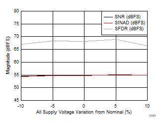 ADC12J1600 ADC12J2700 SNR, SINAD, SFDR vs
Supply Voltage ADC12J1600 ADC12J2700 D102_SLAS989.gif