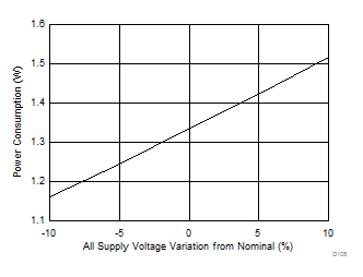 ADC12J1600 ADC12J2700 Power Consumption vs
Supply Voltage ADC12J1600 ADC12J2700 D108_SLAS989.gif