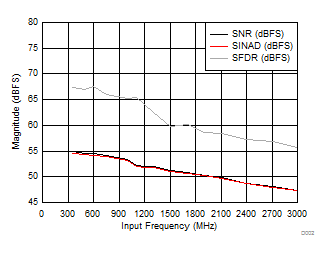 ADC12J4000 SNR, SINAD, SFDR vs
Input Frequency ADC12J4000 D002_SLAS989.gif