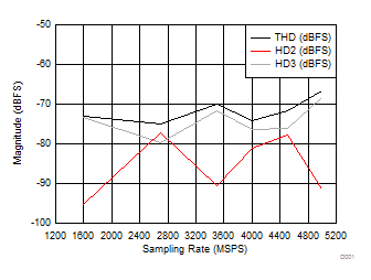 ADC12J4000 THD, HD2, HD3 vs
Sampling Rate ADC12J4000 D005_SLAS989.gif