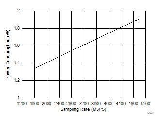 ADC12J4000 Power Consumption vs
Sampling Rate ADC12J4000 D007_SLAS989.gif