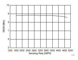 ADC12J4000 ENOB vs Sampling
Rate ADC12J4000 D008_SLAS989.gif