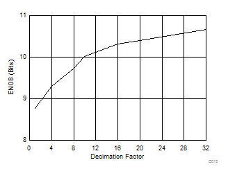 ADC12J4000 ENOB vs Decimation
Setting ADC12J4000 D013_SLAS989.gif