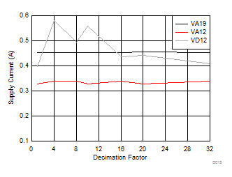 ADC12J4000 Supply Current vs
Decimation Setting ADC12J4000 D015_SLAS989.gif