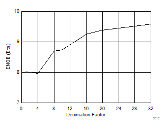 ADC12J4000 ENOB vs Decimation
Setting ADC12J4000 D018_SLAS989.gif