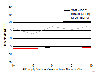 ADC12J4000 SNR, SINAD, SFDR vs
Supply Voltage ADC12J4000 D027_SLAS989.gif