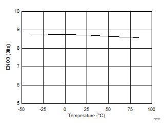 ADC12J4000 ENOB vs
Temperature ADC12J4000 D031_SLAS989.gif