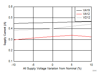 ADC12J4000 Supply Current vs Supply
Voltage ADC12J4000 D040_SLAS989.gif