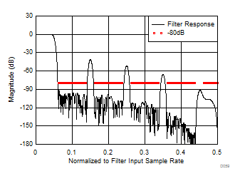 ADC12J4000 Decimate by 10 - Stopband
Response ADC12J4000 D059_SLAS989.gif