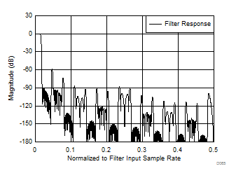 ADC12J4000 Decimate by 32 -
Stopband Response ADC12J4000 D065_SLAS989.gif