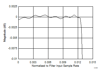ADC12J4000 Decimate by 32 -
Passband Response ADC12J4000 D066_SLAS989.gif