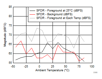 ADC12J4000 SFDR vs Temperature and
Calibration Mode ADC12J4000 D068_SLAS989.gif
