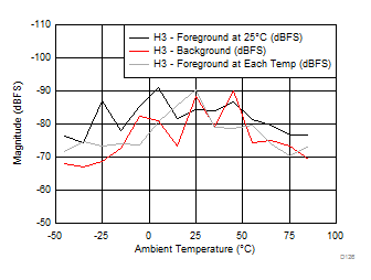 ADC12J4000 H3 vs Temperature and
Calibration Mode ADC12J4000 D126_SLAS989.gif