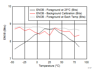 ADC12J4000 ENOB vs Temperature and
Calibration Mode ADC12J4000 D127_SLAS989.gif