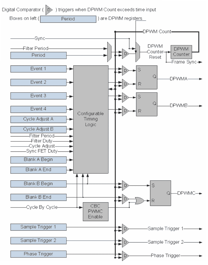 UCD3138128 UCD3138A64 fault_module_signals_DPWMx_SLUSBZ8.gif