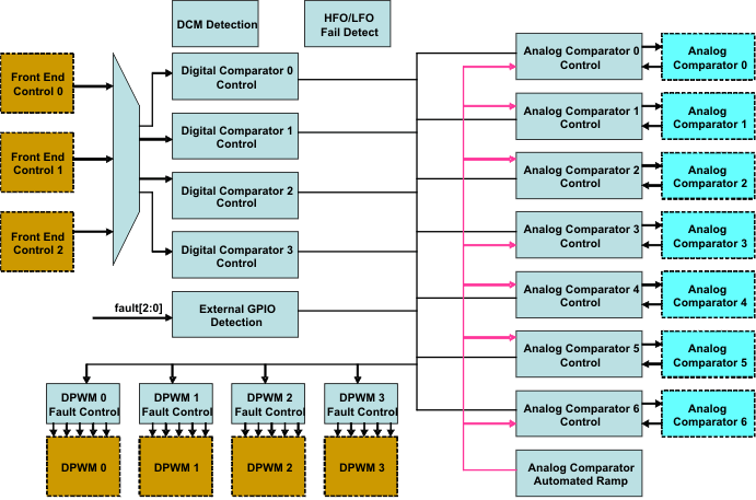 UCD3138128 UCD3138A64 fault_mux_bd_lusap2.gif