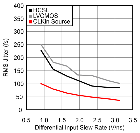 LMK00334 100MHz 时 RMS 抖动与 CLKin 压摆率间的关系