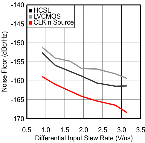 LMK00334 100MHz 时本底噪声与 CLKin 压摆率间的关系