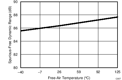 ADS7041 C007_SBAS675.png