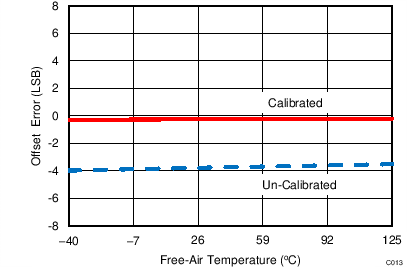 ADS7041 C013_SBAS675.png