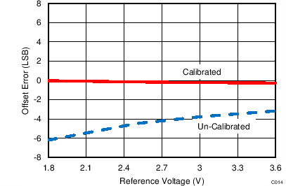 ADS7041 C014_SBAS675.png