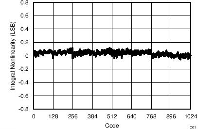 ADS7041 C018_SBAS675.png