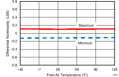 ADS7041 C021_SBAS675.png