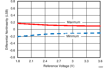 ADS7041 C022_SBAS675.png