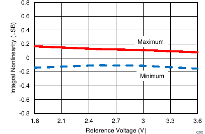 ADS7041 C024_SBAS675.png