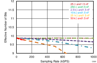 ADS7041 C030_SBAS675.png