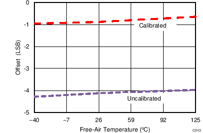 ADS7042 C013_SBAS608.png