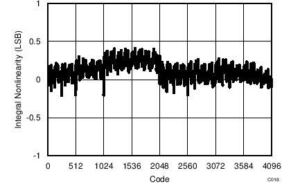 ADS7042 C018_SBAS608.png