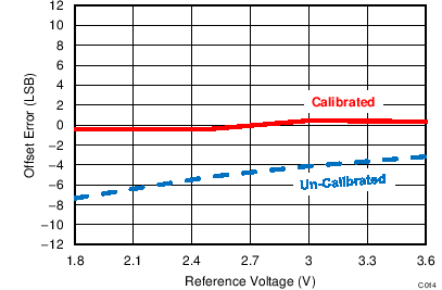 ADS7044 C014_SBAS682.png