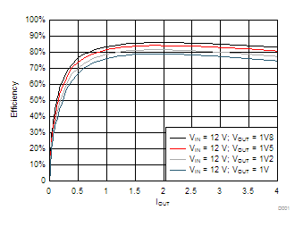 Buck1 and Buck2 Power Efficiency, VIN = 12 V GUID-3F24C484-4F7B-480E-8C15-F031AC7DE483-low.gif