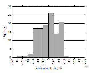 TMP112-Q1 TMP112D-Q1 25°C 时的温度误差
