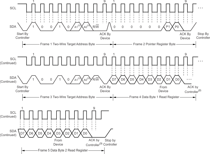 TMP112-Q1 TMP112D-Q1 针对读取字格式的两线制时序图
