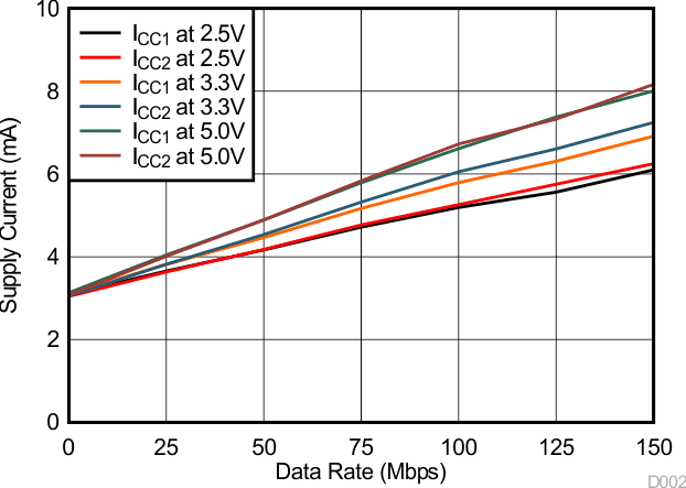 ISO7842 ISO7842F 电源电流与数据速率之间的关系（无负载）