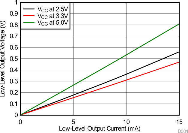 ISO7842 ISO7842F 低电平输出电压与低电平输出电流间的关系