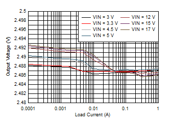 LMZ21701 D018_LMZ21701_25C_2.5VOUT_LINE_AND_LOAD_REG_LOG_SNVS853.gif