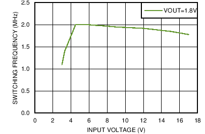 LMZ21701 LMZ21701_FSW_1.8VOUT_snvs853.png