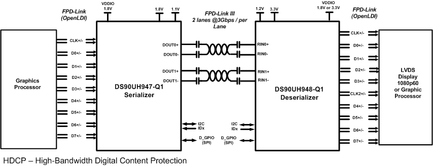 DS90UH947-Q1 947_Typ_Apps_Diagram.gif