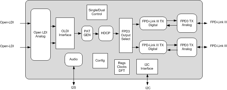 DS90UH947-Q1 UH947_BlockDia.gif