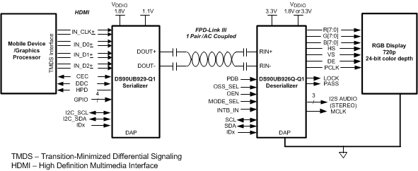 DS90UB929-Q1 UB929_apps_diagram.gif